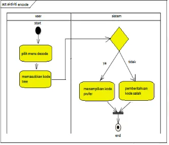 Gambar 3.3 Activity Diagram Decode Tree 