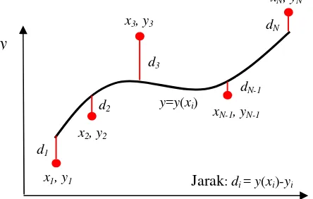 Gambar 4. Kurva regresi y = y(x) beserta data yang diwakilinya 