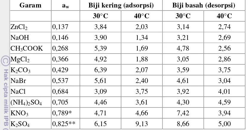Tabel 4. Kadar asam lemak bebas biji jarak pagar (%) 