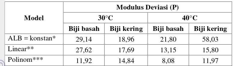 Tabel 5. Modulus deviasi (P) hubungan antara EMC dan ALB 
