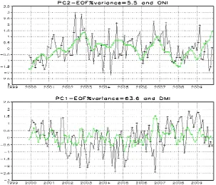 Figure 4. Principal components of EOF-SST anomaly on area A. The upper figure indicates the comparison with ENSO mode and the lower figure indicates the comparison with IOD mode