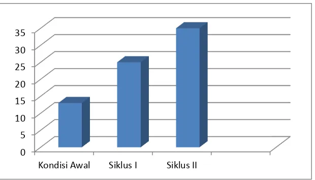 Gambar 1.2 Grafik Rata – Rata Pemahaman Belajar Siswa Kelas XII IPS 1 SMA 