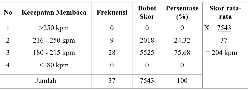 Tabel 9. Hasil Tes Kecepatan Membaca Siswa pada Siklus II 