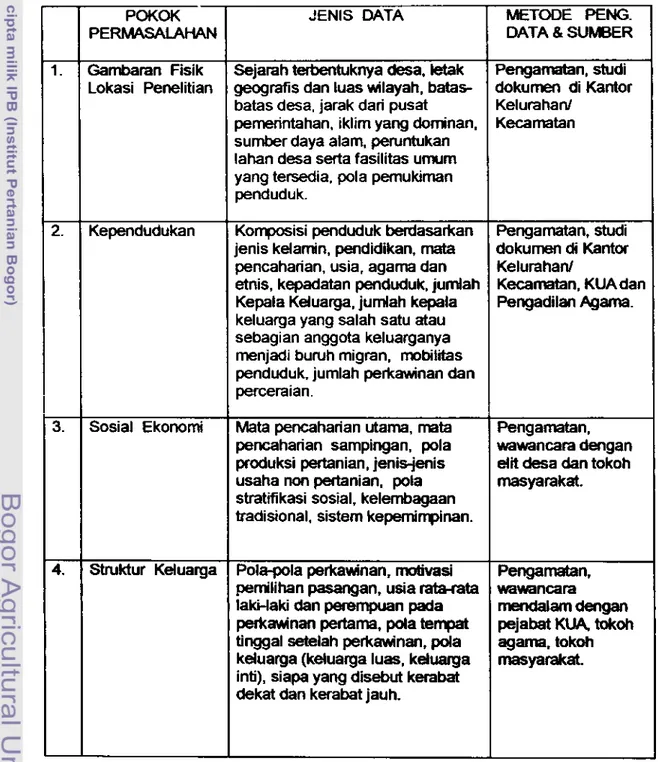 Tabel  2. Pokok m s a l a h a n ,  jenis  data,  metode  pengumpulan data  dm  sumber 