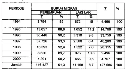 Tabel 3. Rekapitulasi  calm bwuh migran  Kabupaten Sukabumi  bedasarkan  jenis  kelamin  tahun  1994  s(d  2000 