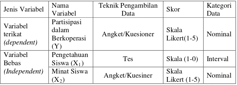 Tabel 1. Keterkaitan antara Variabel dengan Teknik, Scoring dan 