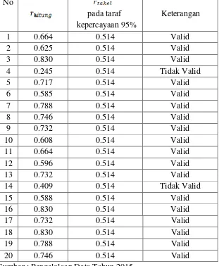 Tabel 3.8 Pengujian validitas variabel komitmen  