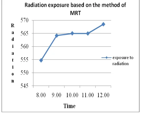 Figure 1. Exposure to radiation heat 