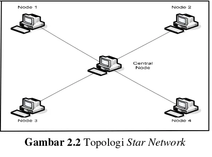 Gambar 2.2 Topologi Star Network 
