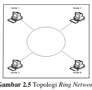 Gambar 2.5 Topologi Ring Network 