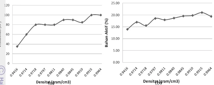 Gambar 14. Hubungan Densitas dengan Karakteristik Viskositas (a) dan Kadar Bahan Aktif (b) 