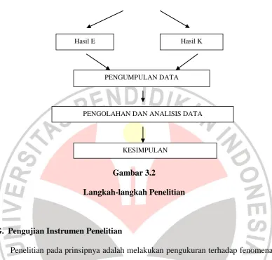 Gambar 3.2 Langkah-langkah Penelitian 