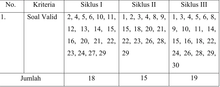 Tabel 3.1. Hasil analisis validitas soal uji coba siklus I, II, III 