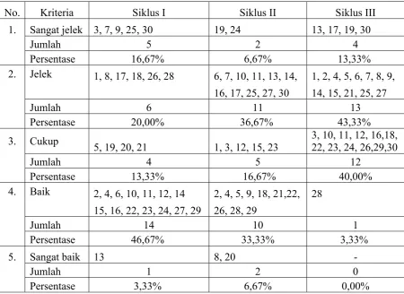 Tabel 3.2. Hasil analisis daya pembeda soal uji coba siklus I, II, III 
