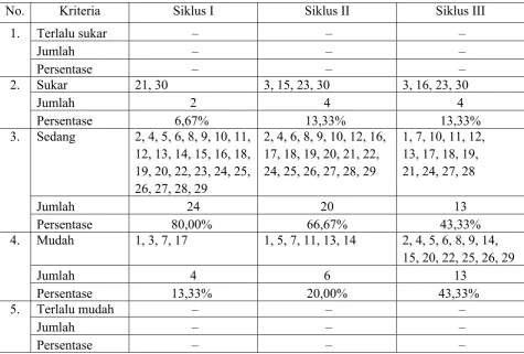 Tabel 3.3. Hasil analisis tingkat kesukaran soal uji coba siklus I, II, III 