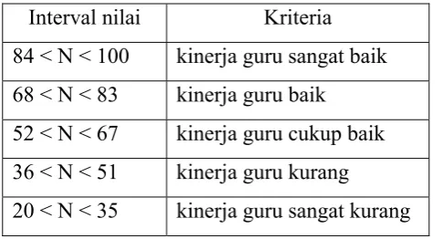 Tabel 3.7. Kriteria penilaian tingkat kinerja guru (%) : 