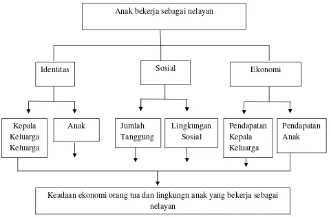 Gambar 1 Kerangka pikir (Deskripsi keadaan ekonomi orang tua dan lingkungananak yang bekerja sebagai nelayan di Kelurahan Way Tataan Kecamatan TelukBetung Timur Kota Bandar Lampung)