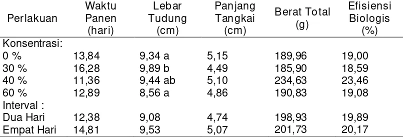 Tabel 2.1. Pengaruh Pemberian Air Leri pada Beberapa Variable Pengamatan   Jamur Tiram Putih (Kalsum dkk., 2011) 
