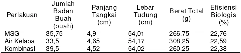 Tabel 2.2. Pengaruh Penambahan Nutrisi Tambahan pada Jamur Tiram Putih               (Shifriyah dkk., 2012)
