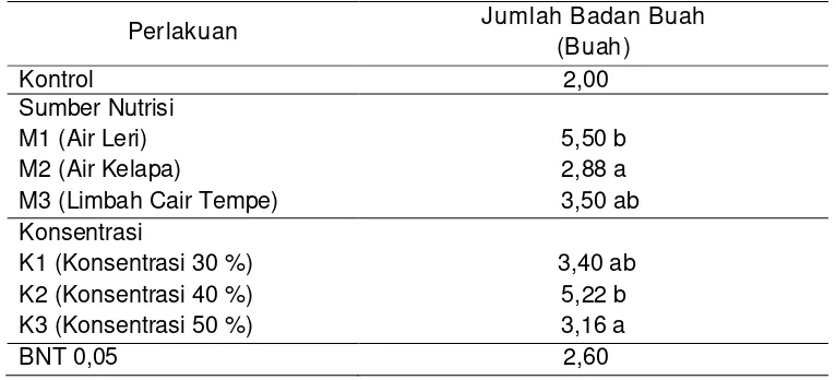 Tabel 4.1. Rata-Rata Jumlah Badan Buah Jamur Tiram Putih Akibat Perlakuan Sumber dan Konsentrasi Nutrisi Tambahan Panen Kedua  