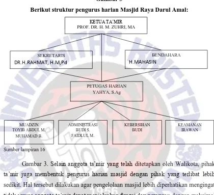 Gambar 3 Berikut struktur pengurus harian Masjid Raya Darul Amal: 