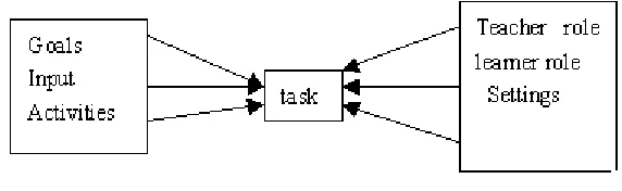 Figure 1. The Components of Tasks 