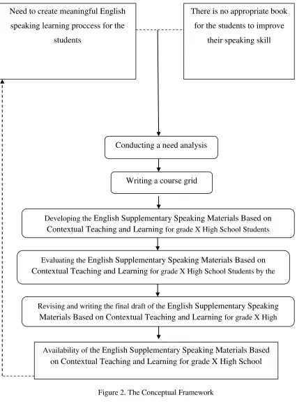 Figure 2. The Conceptual Framework 