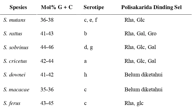 Tabel 2. Karakteristik Grup Mutan Streptococci 