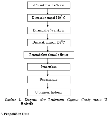 Gambar 8. Diagram Alir Pembuatan Cajuput Candy untuk Uji                     