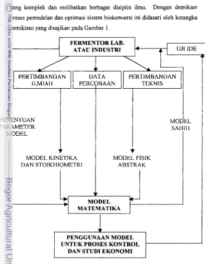Gambar 1. Kerangka Pemikiran Pernodelan Sistem Biokonversi 