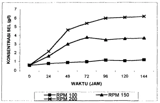 Gambar 8. Kurva konsentrasi biamassa sel pada pH 5 dengan variasi 