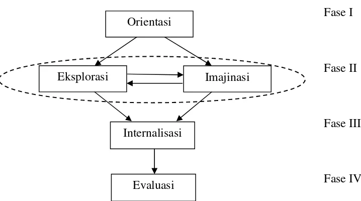 Gambar 1. Fase-Fase Model Pembelajaran Si-5 Layang-Layang SiMaYang(Sunyono, 2014)