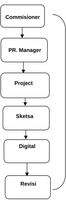 Table III. 1.  Struktur Metode kerja Praktikan 