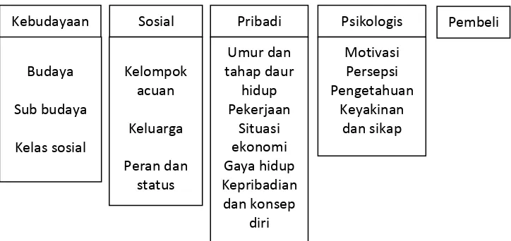 Gambar 2.3.Faktor-Faktor Yang mempengaruhi Perilaku Konsumen 