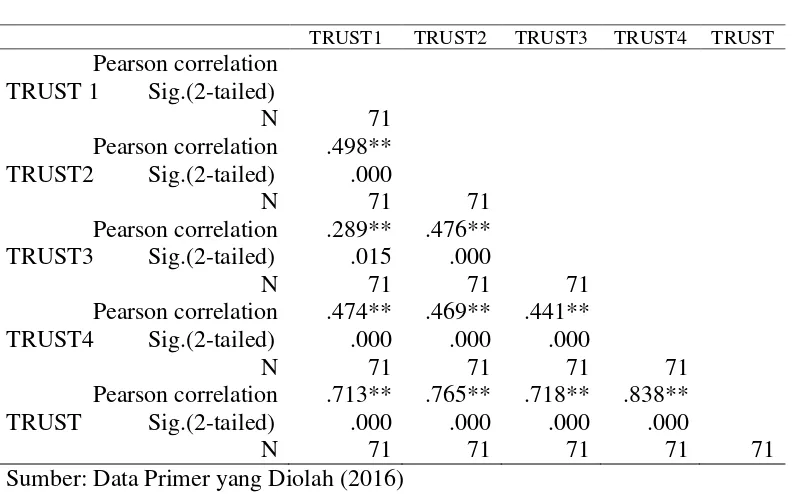 Tabel 4.5 uji validitas trust   