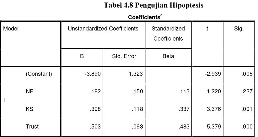 Tabel 4.8 Pengujian Hipoptesis 