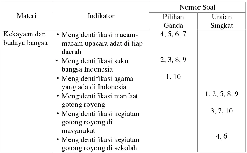 Tabel 5. Kisi-kisi Soal Hasil Belajar