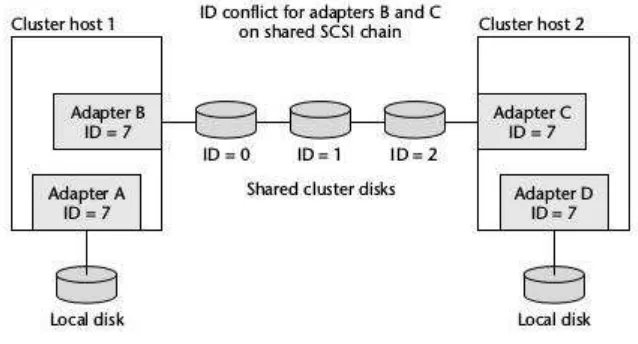 Gambar 4. Sistem Shared Disk Cluster 