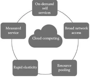 Gambar 9. Karakteristik Cloud Computing 