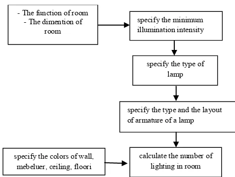 Figure 1.  The Steps  to calculate the number of lighting in room 