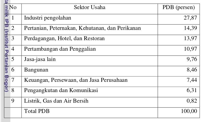 Tabel 1.  Produk Domestik Bruto Menurut Sektor Usaha di Indonesia Tahun 2008 