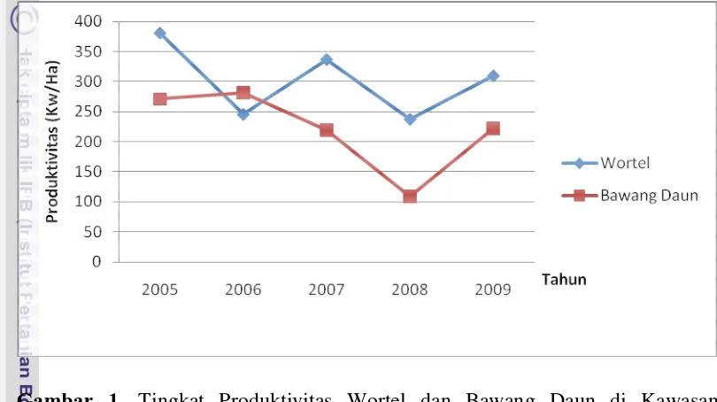 Gambar 1. Tingkat Produktivitas Wortel dan Bawang Daun di Kawasan 