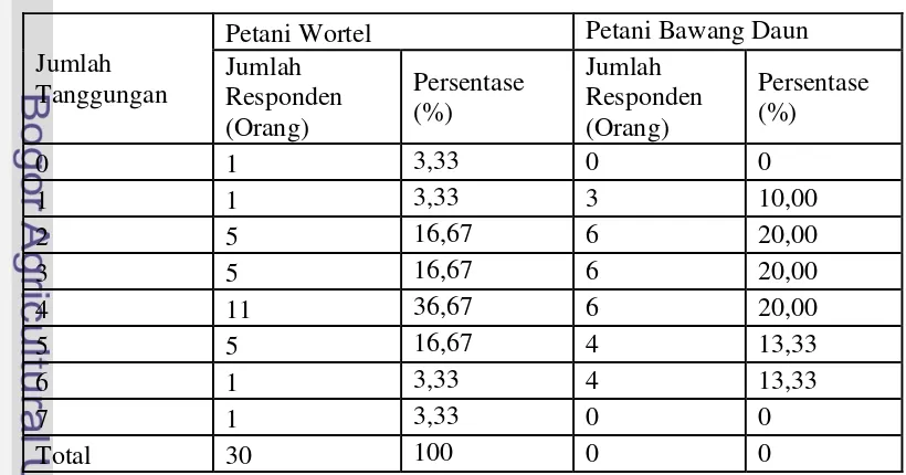 Tabel 11. Persentase Jumlah Tanggungan Keluarga Petani Wortel dan Petani 
