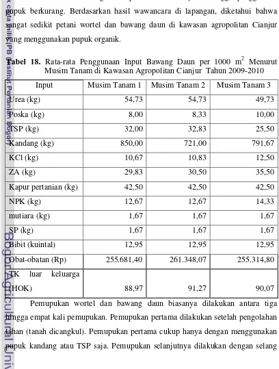Tabel 18. Rata-rata Penggunaan Input Bawang Daun per 1000 m2 Menurut 