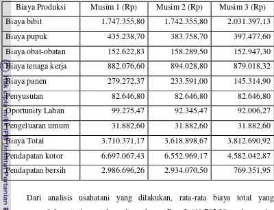 Tabel 20.   Rata-rata Biaya Produksi Usahatani Bawang Daun per Musim Tanam di Kawasan Agropolitan Cianjur Tahun 2009-2010 (Rp/1000 m2) 
