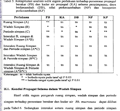 Tabel 5. Rekapitulasi analisis sidik ragam perlakuan terhadap persentase propagul 