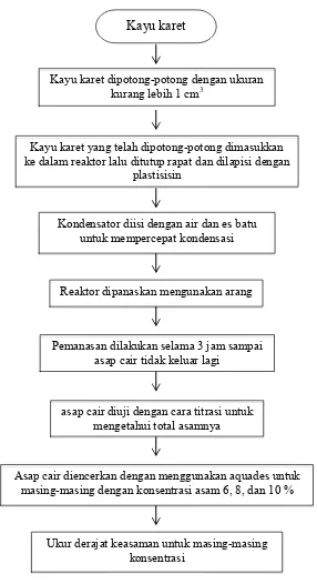 Gambar 1. Diagram alir pembuatan asap cair kayu karet Tahap 1 