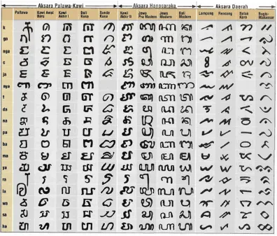 Gambar 3.1 Tabel Aksara Kuno 