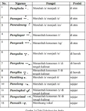 Gambar 3.6 Tabel Vokalisasi dan Angka (Pustaka Panglengkep Pangajaran Aksara Sunda Pikeun Murid Pendidikan Dasar) 
