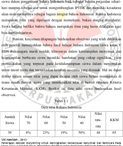Tabel 1.1 Data nilai Bahasa Indonesia 